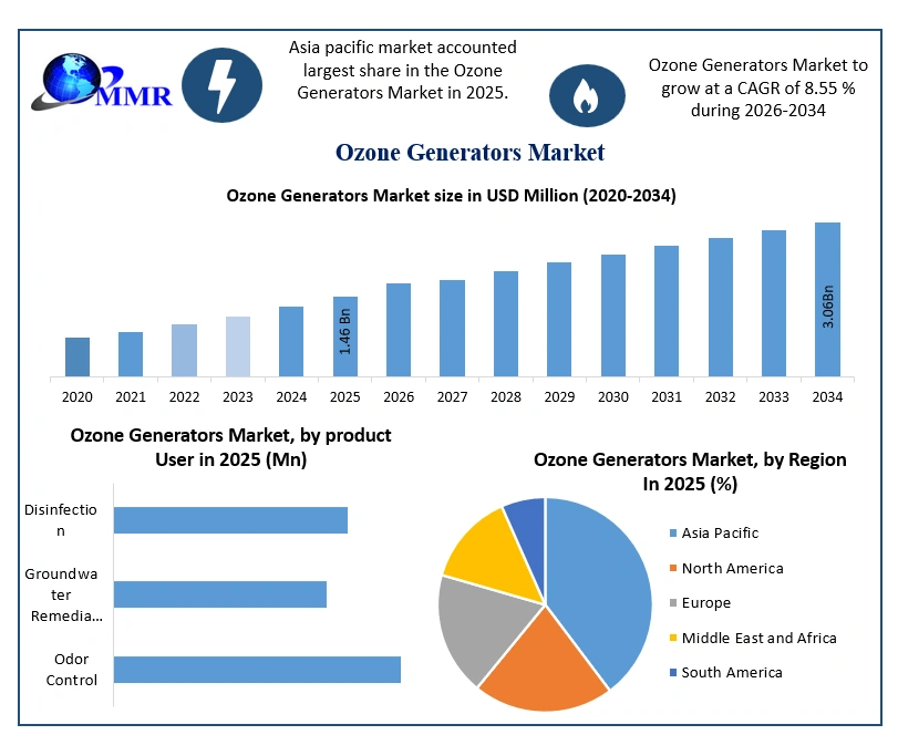 Ozone Generators Market
