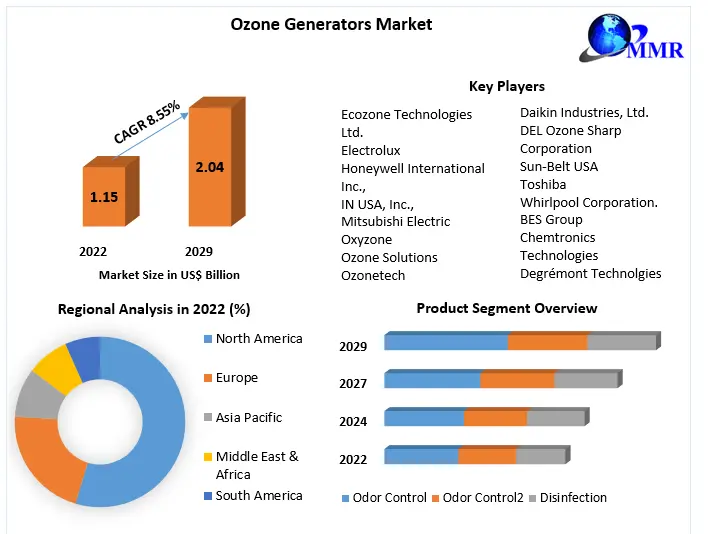 Ozone Generators Market