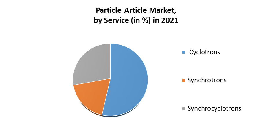 Particle Therapy Market 