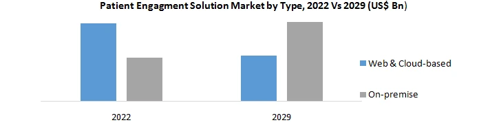 Patient Engagement Solution Market