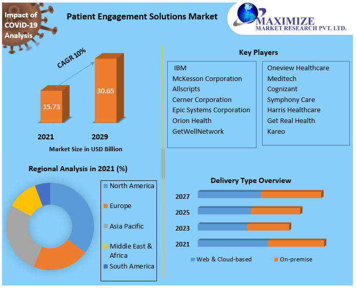 Patient Engagement Solutions Market - Industry Analysis And Forecast