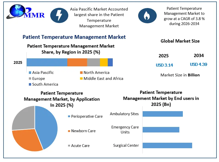 Patient Temperature Management Market Growth