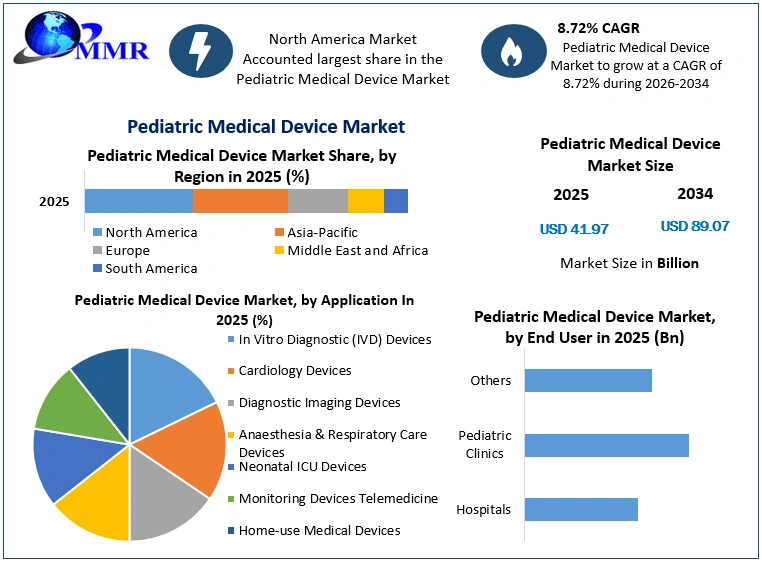 Pediatric Medical Device Market Growth