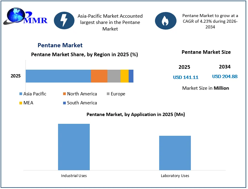 Pentane Market size