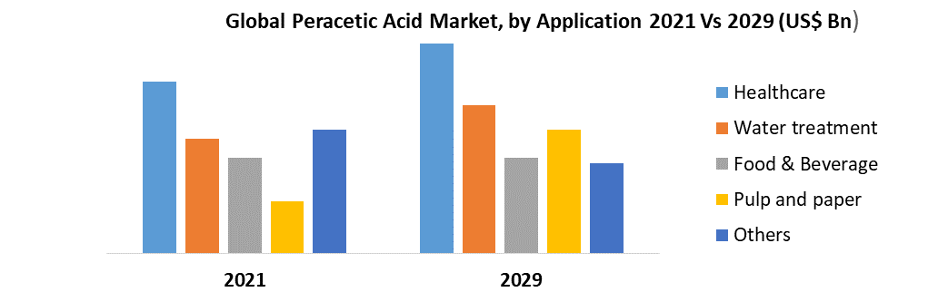 Peracetic Acid Market