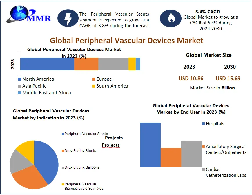 Peripheral Vascular Devices Market