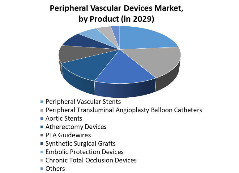 Peripheral Vascular Devices Market 