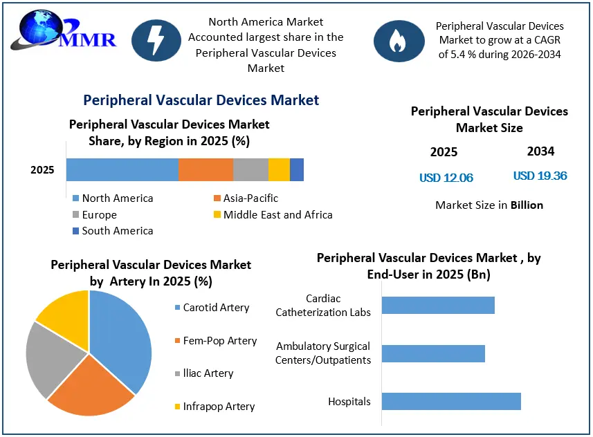 Peripheral Vascular Devices Market Growth