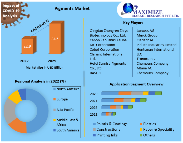 Pigments Market Global Industry Analysis and Forecast (20222029)