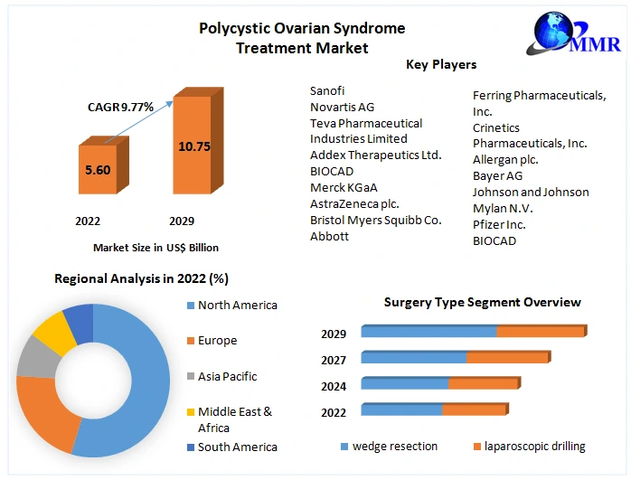 Polycystic Ovarian Syndrome Treatment Market