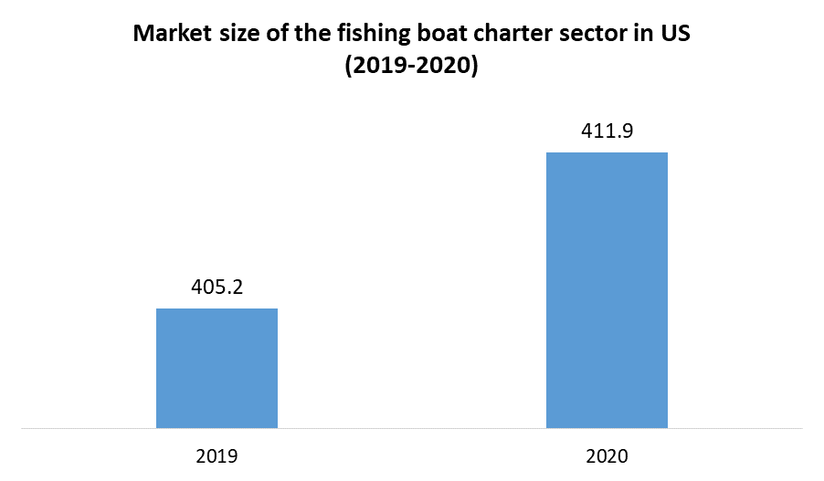 Pontoon Boat Market Global Industry Analysis and Forecast (20222029)