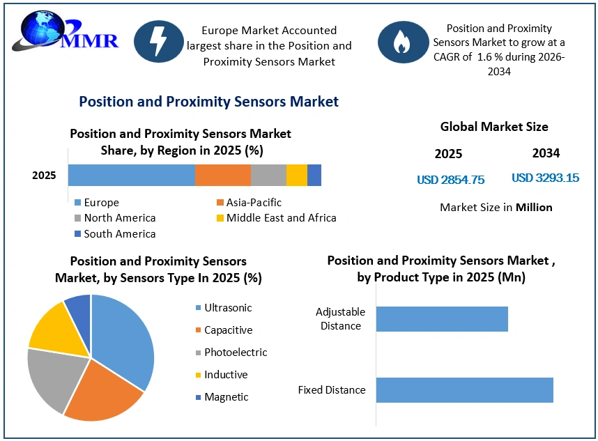 Position and Proximity Sensors Market Growth