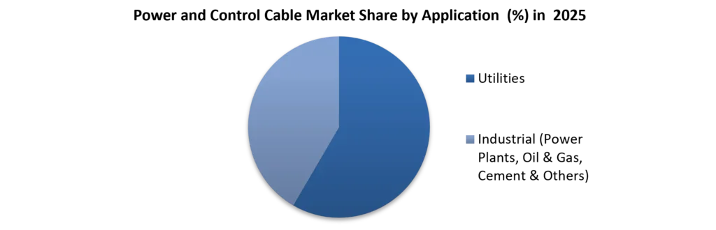 Power And control Cable Market Share by Application - 2025