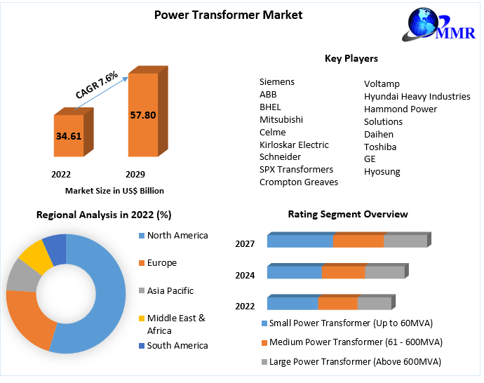 Power Transformer Market: Global Industry Analysis and Forecast -2029