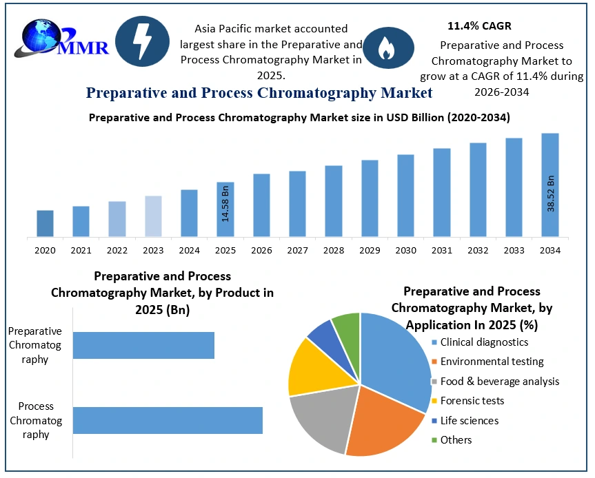 Preparative and Process Chromatography Market Growth
