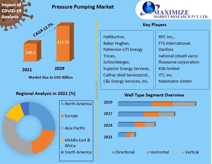 Pressure Pumping Market