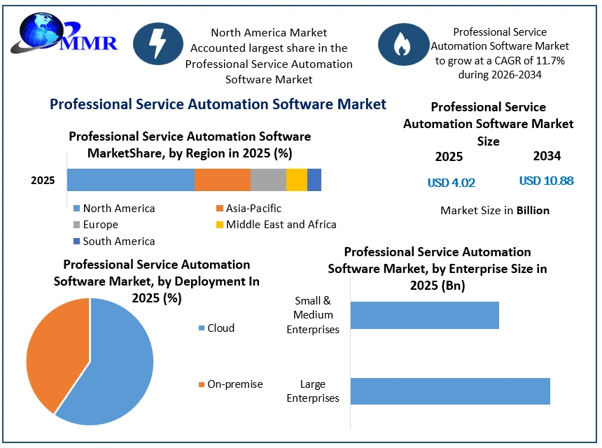 Professional Service Automation Software Market Growth