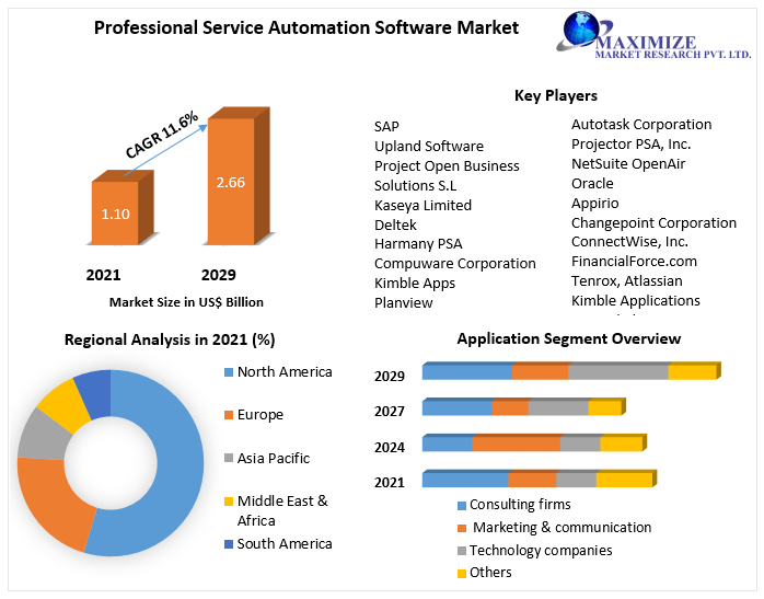 Professional Service Automation Software Market