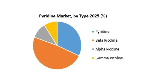 Pyridine Market by Type