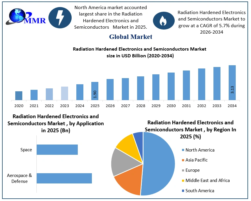 Radiation Hardened Electronics and Semiconductors Market  Growth