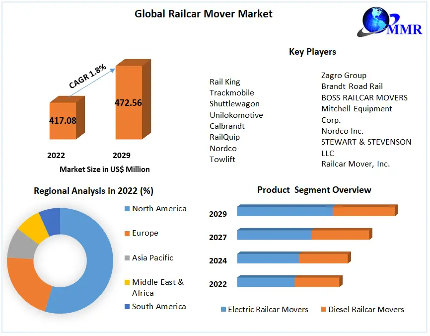 Railcar Mover Market - Global Industry Analysis and Forecast