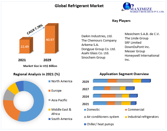 Refrigerant Market Industry Analysis and Forecast (20222029)