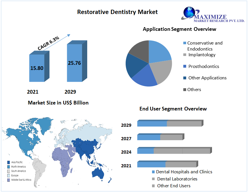 Restorative Dentistry Market