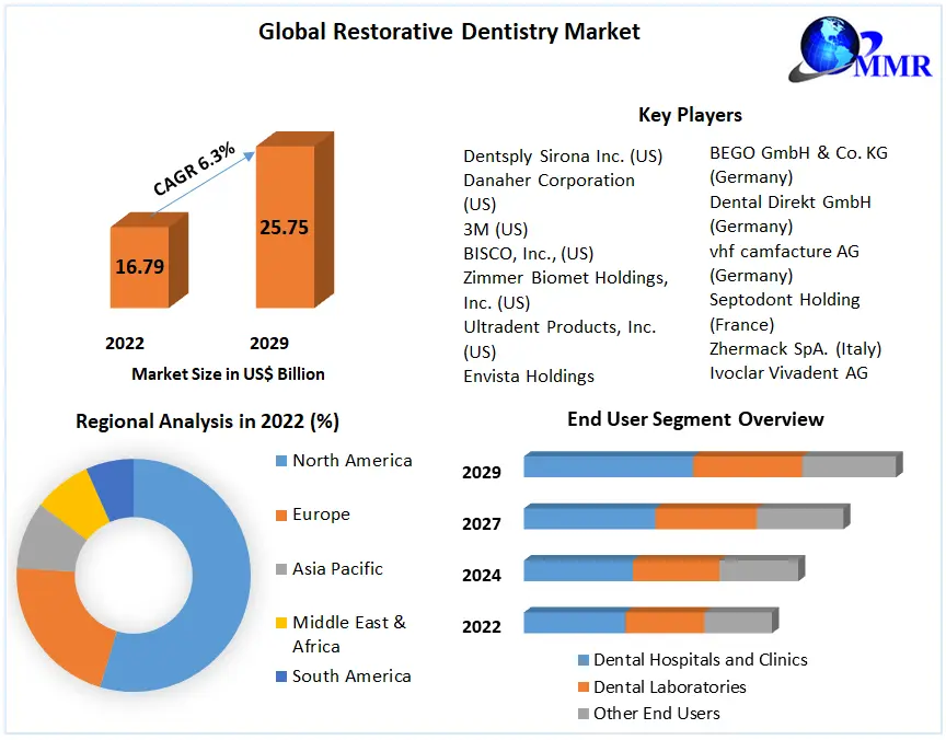 Restorative Dentistry Market: Global Analysis and Forecast 2023 - 2029