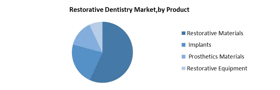 Restorative Dentistry Market