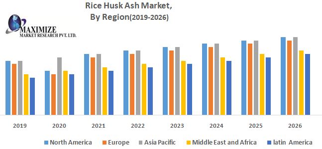 Global Rice Husk Ash Market : Industry Analysis and Forecast 2019-2026