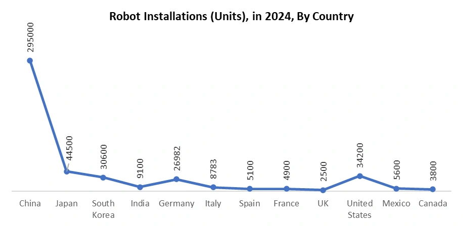 Robot Installations (Units), in 2024, By Country
