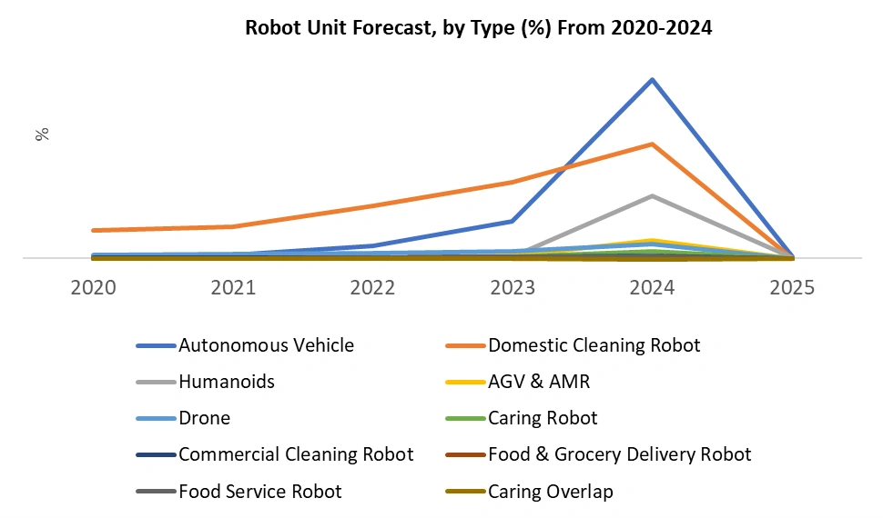 Robot Unit Forecast, by Type (%) From 2020-2024