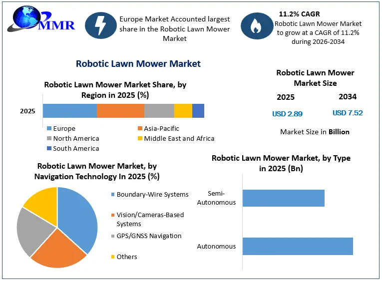 Robotic Lawn Mower Market Snapshot