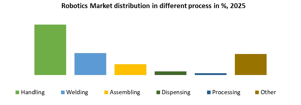 Robotics Market distribution in different process in %, 2025