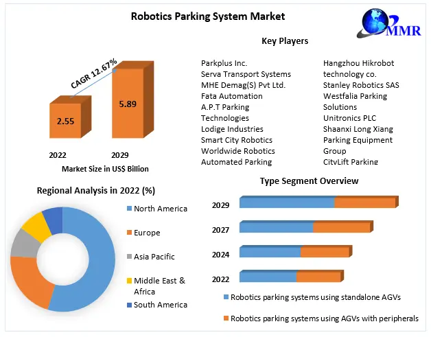 Robotics Parking System Market
