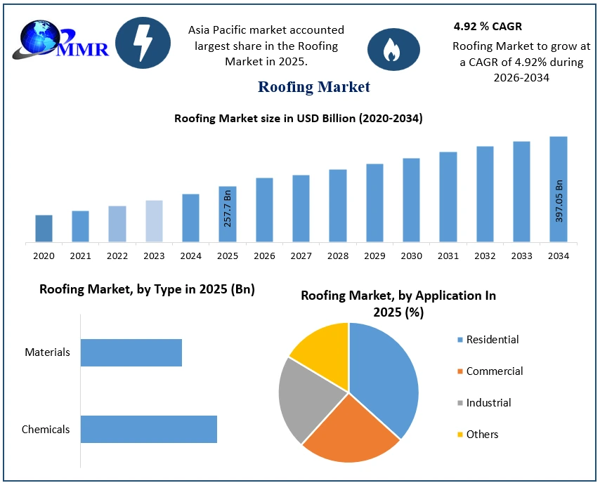 Roofing Market Growth