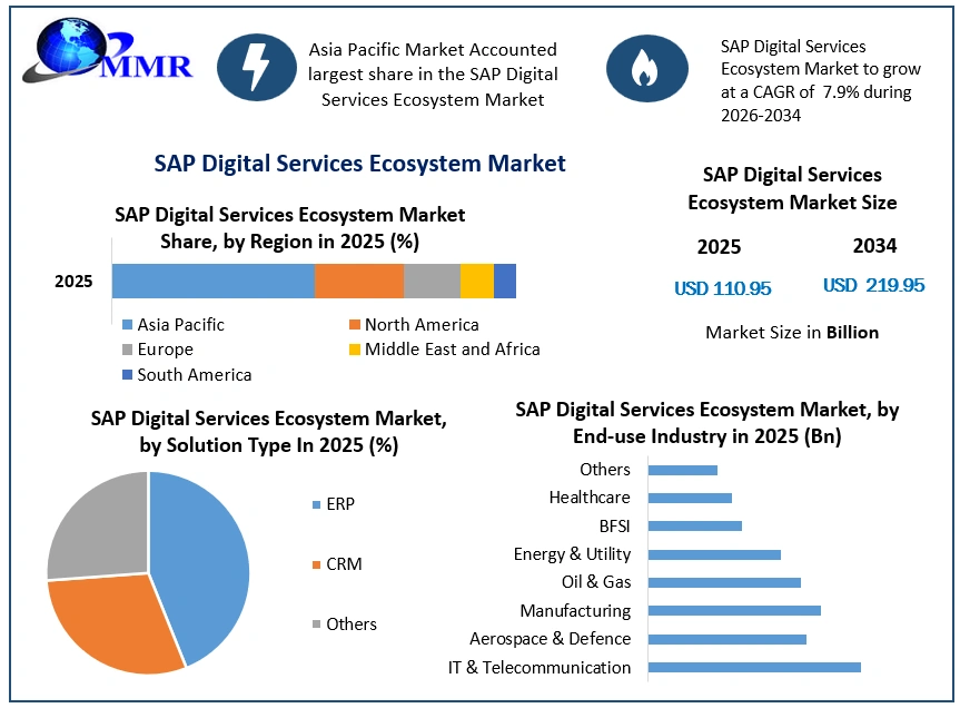 SAP Digital Services Ecosystem Market Growth