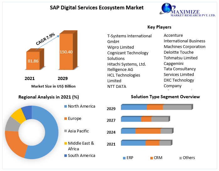 SAP Digital Services Ecosystem Market - Global Industry Analysis and Forecast (2022-2029)