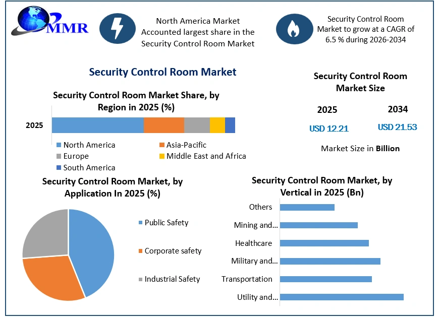 Security Control Room Market Growth
