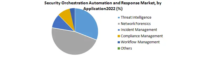 Security Orchestration Automation and Response Market.2