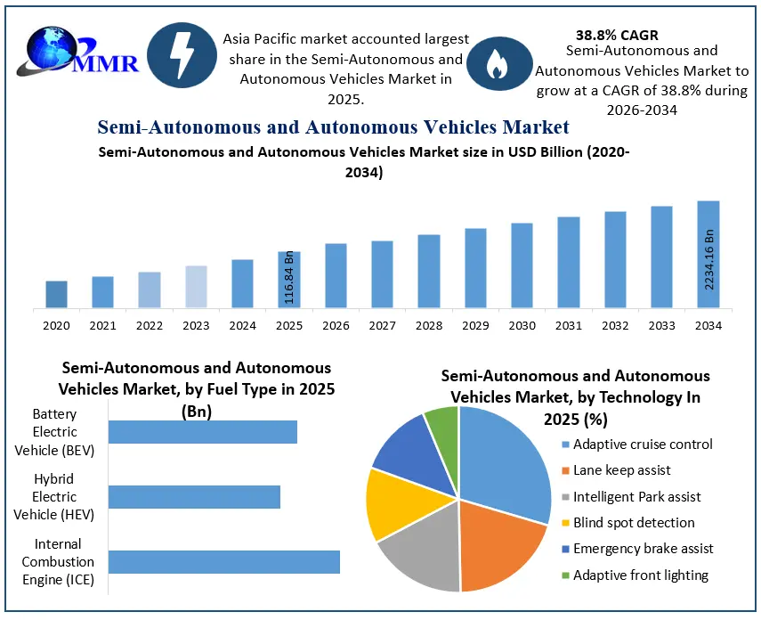 Semi-Autonomous and Autonomous Vehicles Market Growth