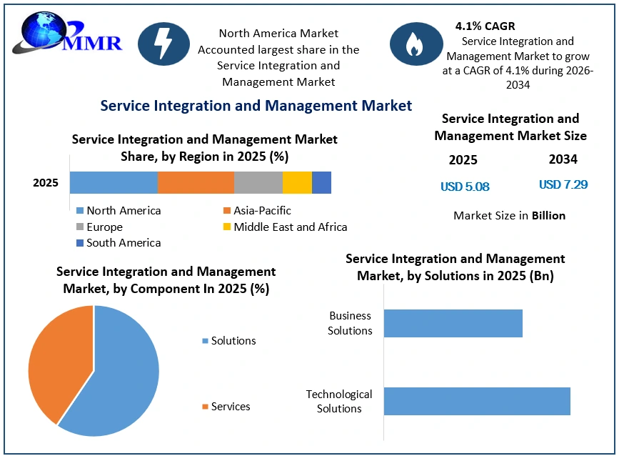 Service Integration and Management Market Growth