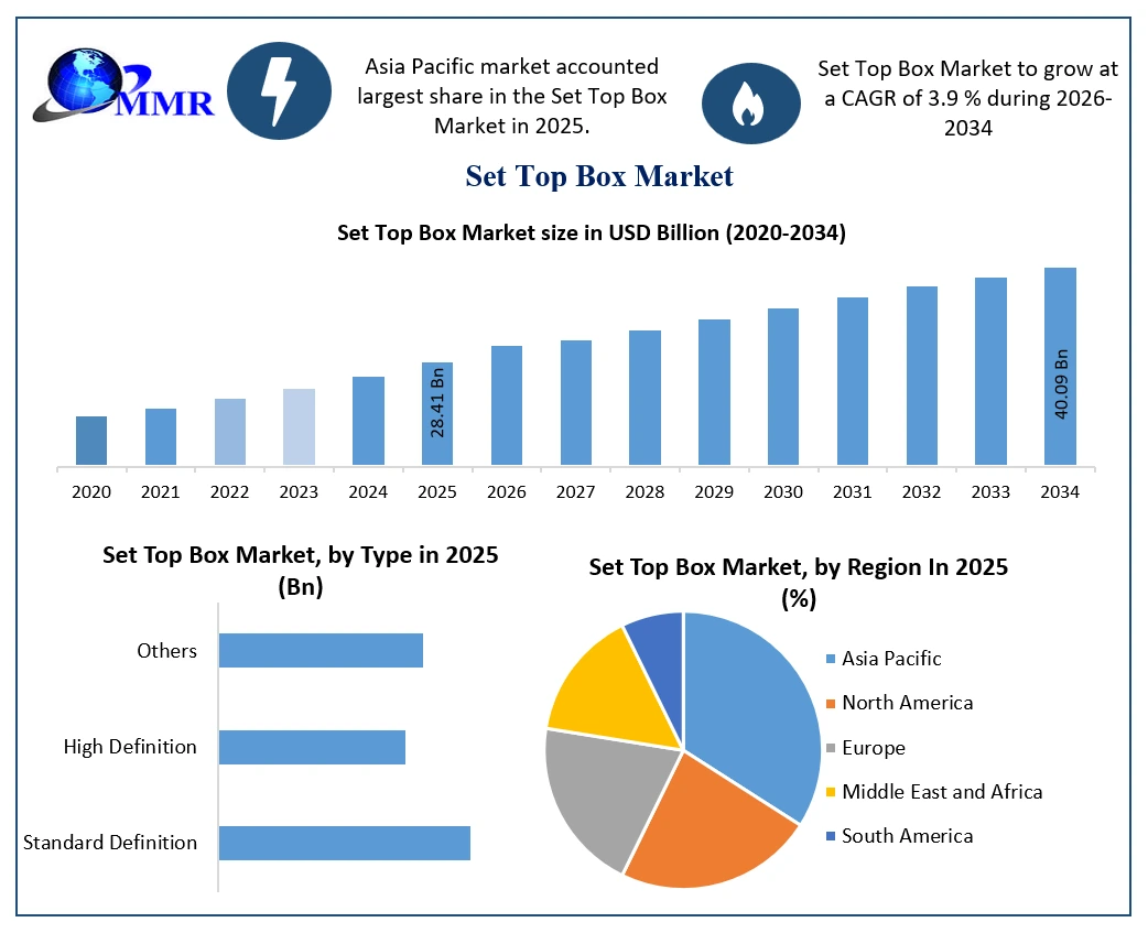 Set Top Box Market Growth