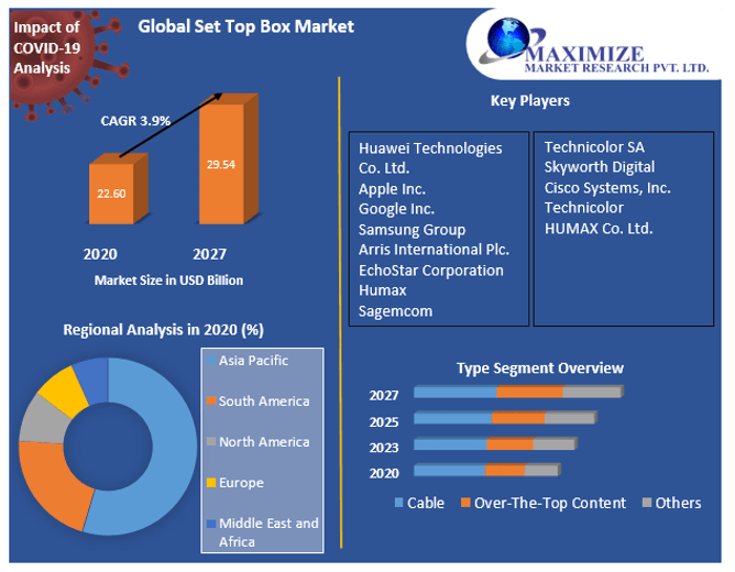 Set Top Box Market: Global Industry Analysis and Forecast 2027
