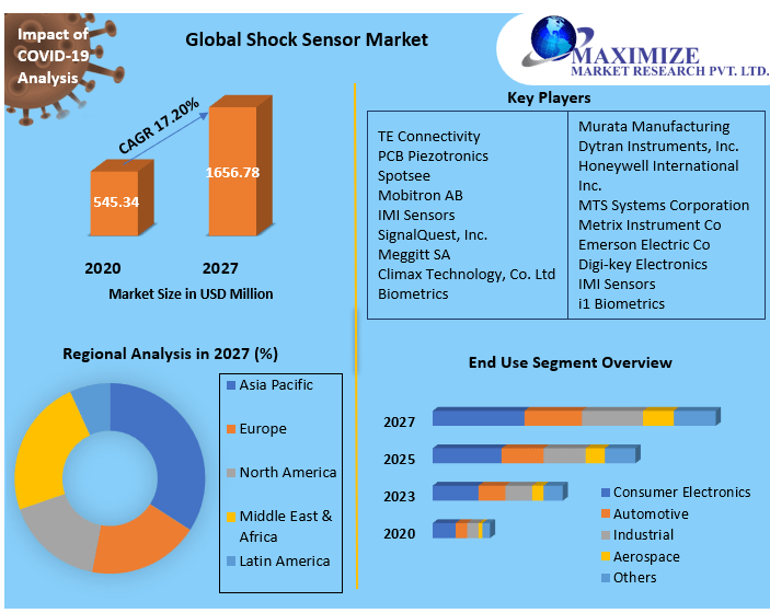Shock Sensor Market