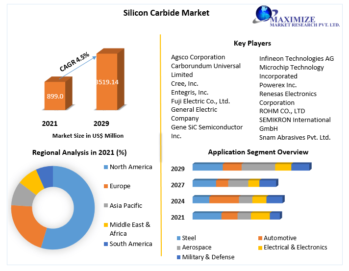 Silicon Carbide Market