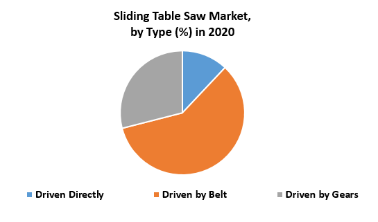 Sliding Table Saw Market