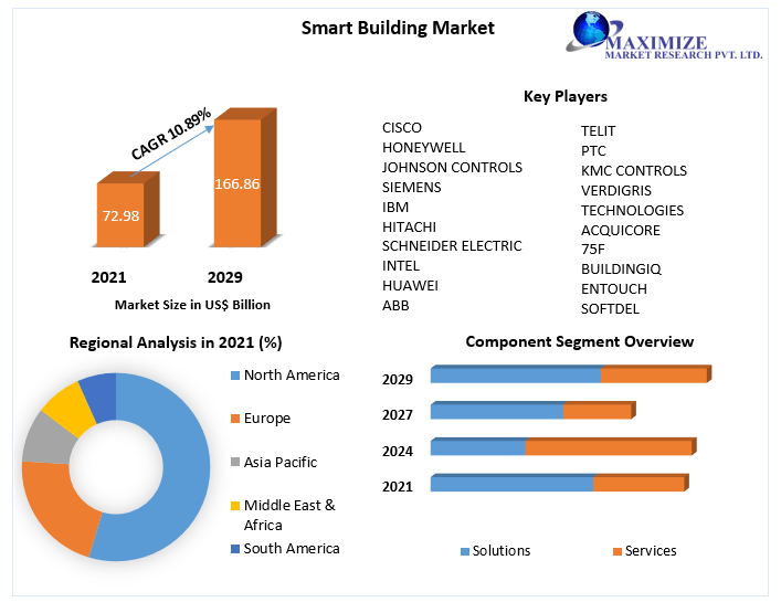 Smart Building Market: Global Industry Analysis and Forecast 2022-2029
