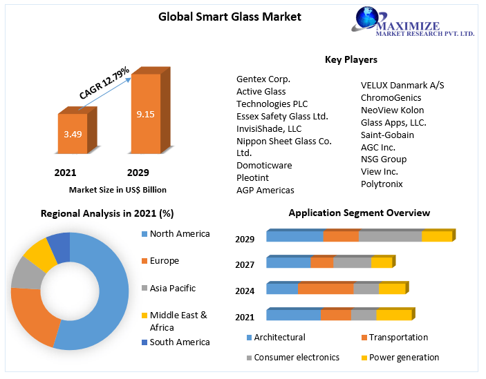 Smart Glass Market- Global Industry Analysis and Forecast (2022-2029)
