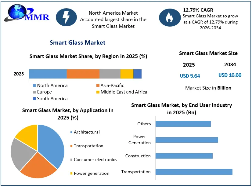 Smart Glass Market Growth